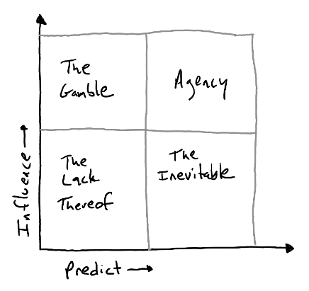 Four Square Agency Model