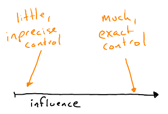 Influence scale