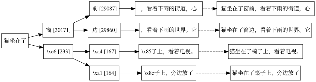 Unicode token tree with Chinese